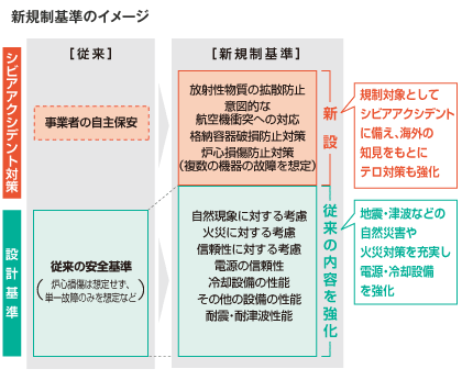新規制基準のイメージ