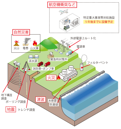 新規制基準で求められる主な対策のイメージ