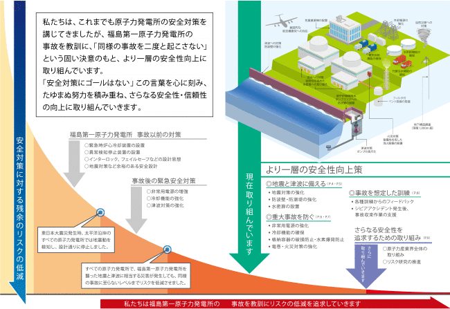 私たちは、これまでも原子力発電所の安全対策を講じてきましたが、福島第一原子力発電所の事故を教訓に、「同様の事故を二度と起こさない」という固い決意のもと、より一層の安全性向上に取り組んでいます。「安全対策にゴールはない」この言葉を心に刻み、たゆまぬ努力を積み重ね、さらなる安全性・信頼性の向上に取り組んでいきます。