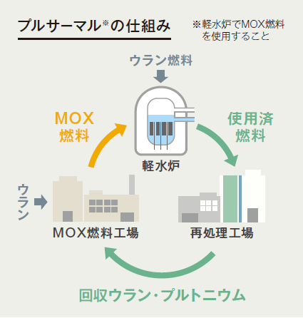 プルサーマル(軽水炉でMOX燃料を使用)の仕組み