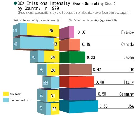 CO2 Emissions Intensity (Power Generating Side) by Country in 1999