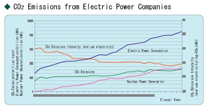 CO2 Emissions from Electric Power Companies