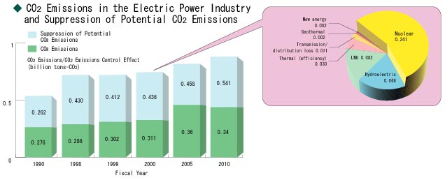 CO2 Emissions in the Electric Power Industry and Suppression of Potential CO2 Emissions
