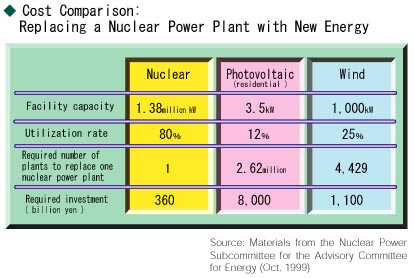 Cost Comparison: Replacing a Nuclear Power Plant with New Energy