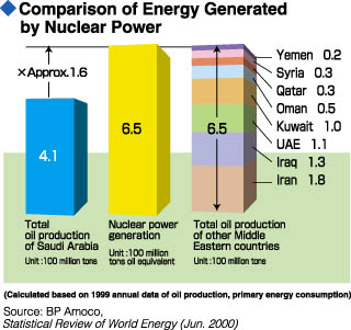 Comparison of Energy Generated by Nuclear Power