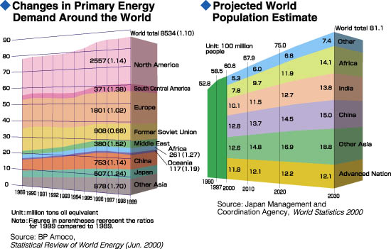 Changes in Primary Energy Demand Around the World / Projected World Population Estimate