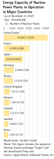 Energy Capacity of Nuclear Power Plants in Operation in Major Countries