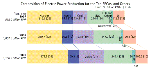 Composition of Electric Production for the Ten EPCos. and Others