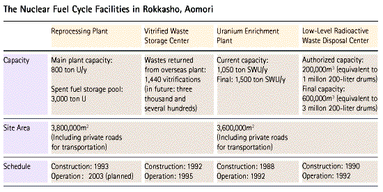 The Nuclear Fuel Cycle Facilities in Rokkasho, Aomori