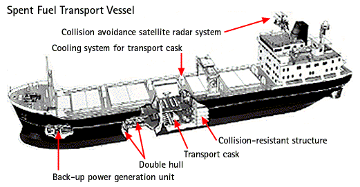 Spent Fuel Transport Vessel