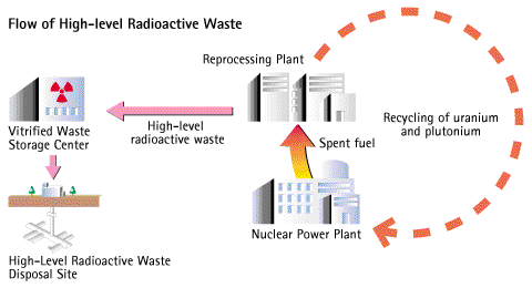 Flow of High-level Radioactive Waste