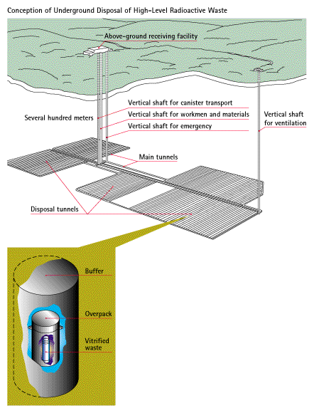 Conception of Underground Disposal of High-Level Radioactive Waste