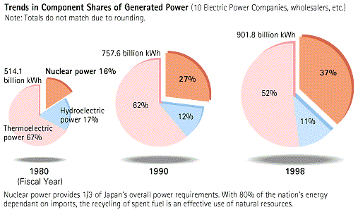 Trends in Component Shares of Generated Power