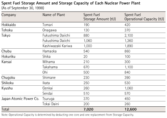 Spent Fuel Storage Amount and Storage Capacity of Each Nuclear Power Plant