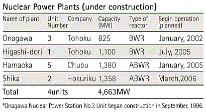 Nuclear Power Plants (under construction)