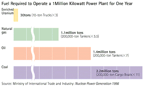 Fuel Required to Operate a 1Million Kilowatt Power Plant for One Year