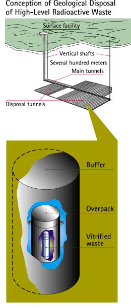 Conception of Geological Disposal of High-Level Radioactive Waste