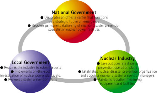 National Government, Local Government, Nuclear Industry