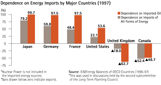 Dependence on Energy Imports by Major Countries (1997)