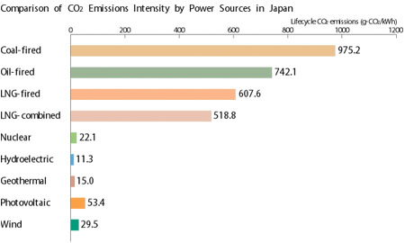 Comparison of CO2 Emissions Intensity by Power Sources in Japan