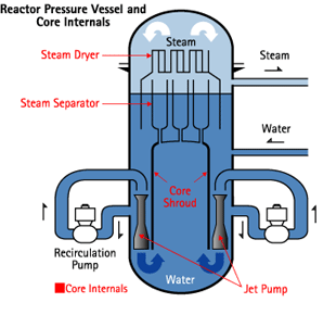 Overview of Boiling Water Reactor(BWR)