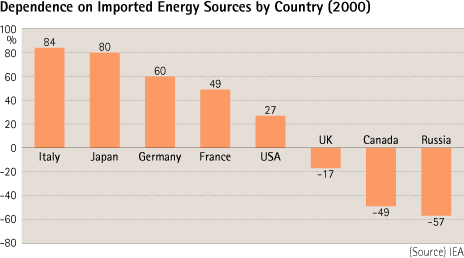 Dependence on Imported Energy Sources by Country