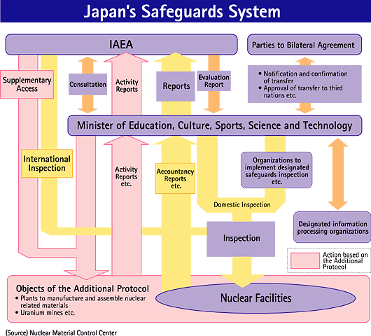Japan's Safeguards System