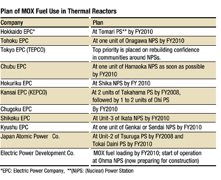 Plan of MOX Fuel Use in Thermal Reactors