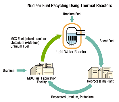 Nuclear Fuel Recycling Using Thermal Reactors