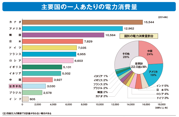 主要国の一人あたり電力消費量