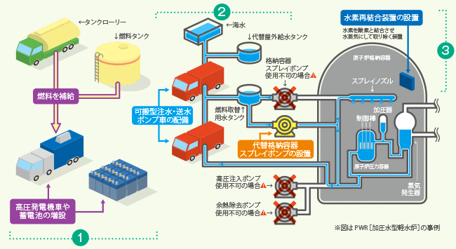 PWR［加圧水型軽水炉］の事例