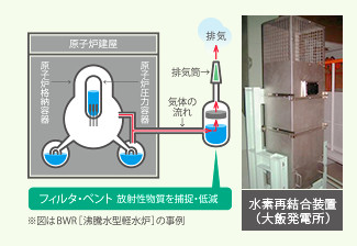 水素再結合装置（大飯発電所）