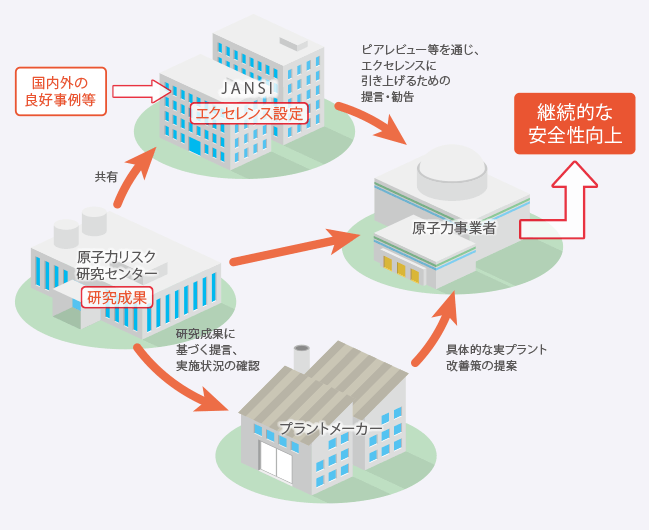 継続的な安全性向上