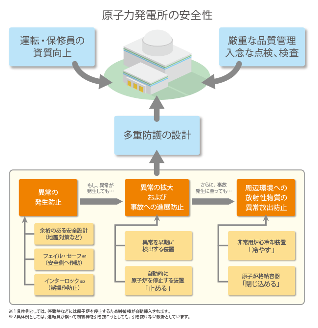 原子力発電所の安全性