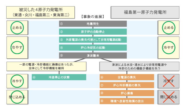 事象の進展