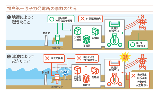 福島第一原子力発電所の事故の状況