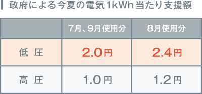 政府による今夏の電気1kWh当たり支援額