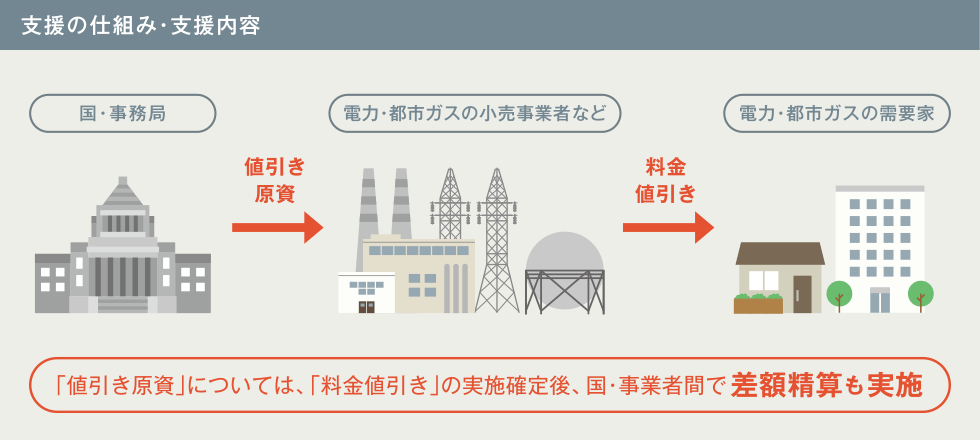 図:支援の仕組み・支援内容