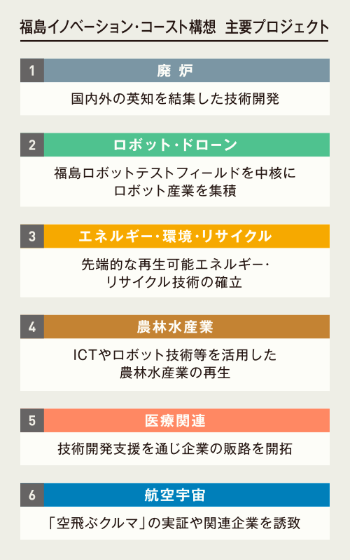 福島イノベーション・コースト構想主要プロジェクト