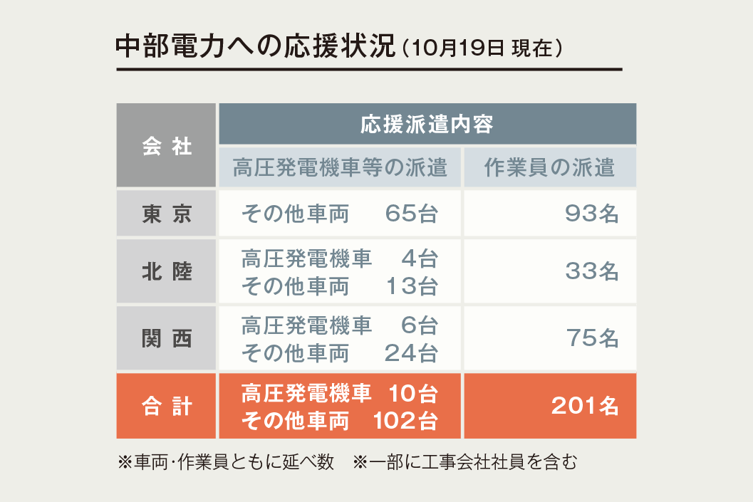 中部電力への応援状況（10月19日現在）