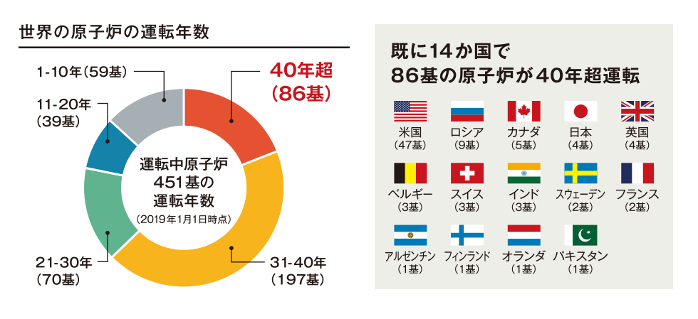 既に14か国で86基の原子炉が40年超運転 世界の原子炉の運転年数