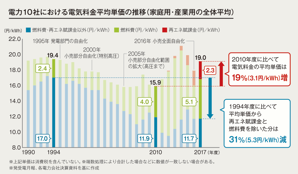 電力10社における電気料金平均単価の推移（家庭用・産業用の全体平均）