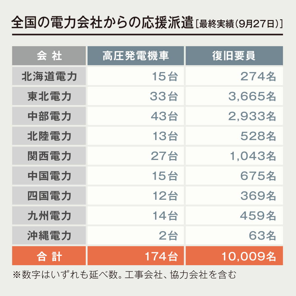 全国の電力会社からの応援派遣【最終実績（9月27日）】