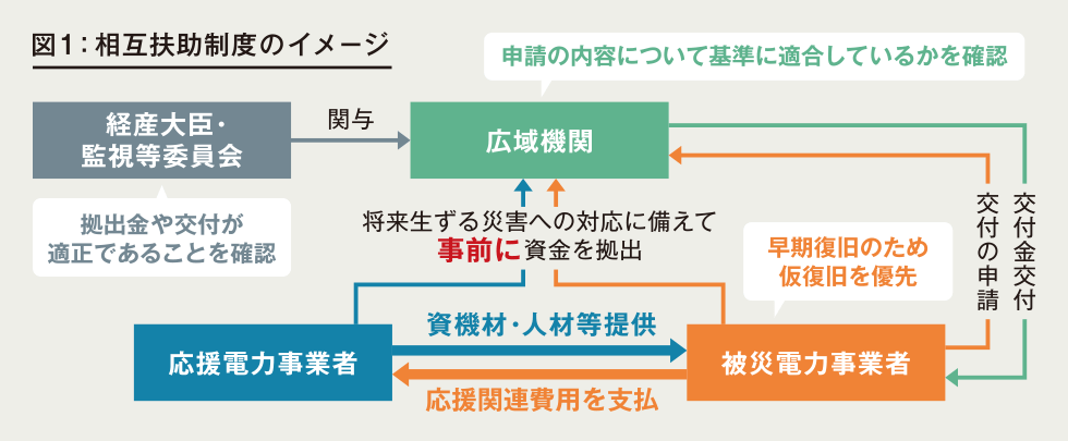 (図1)相互扶助制度のイメージ
