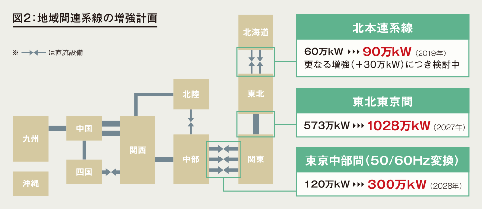 （図2）地域間連系線の増強計画