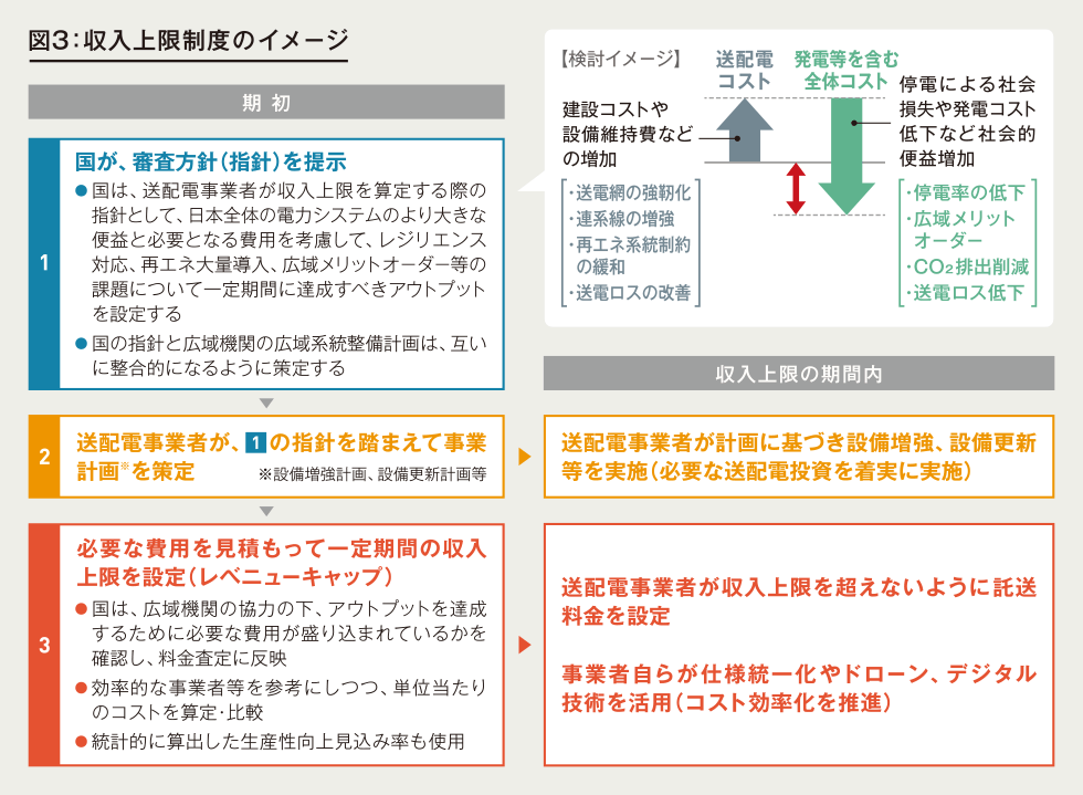 （図3）収入上限制度のイメージ