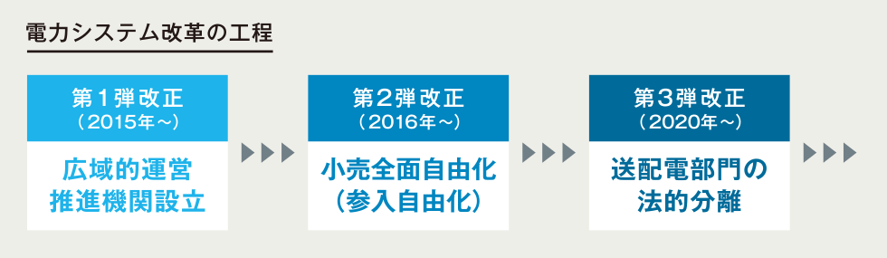 電力システム改革の工程