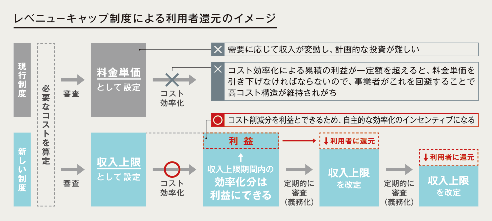 レベニューキャップ制度による利用者還元のイメージ