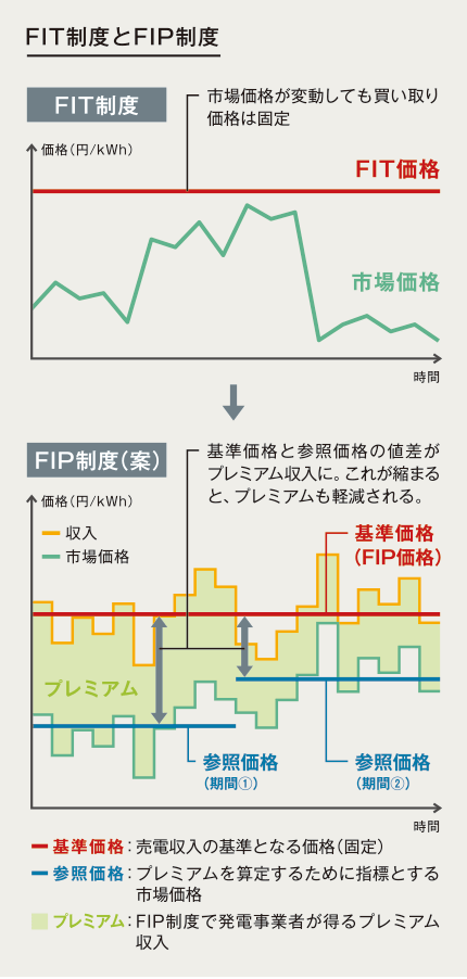 FIT制度とFIP制度