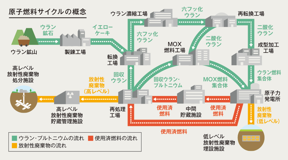 原子燃料サイクルの概念